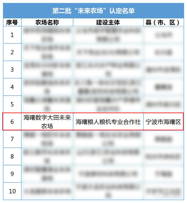 宁波这个数字大田入选第二批省级“未来农场”名单 宁波这个数字大田入选第二批省级“未来农场”名单